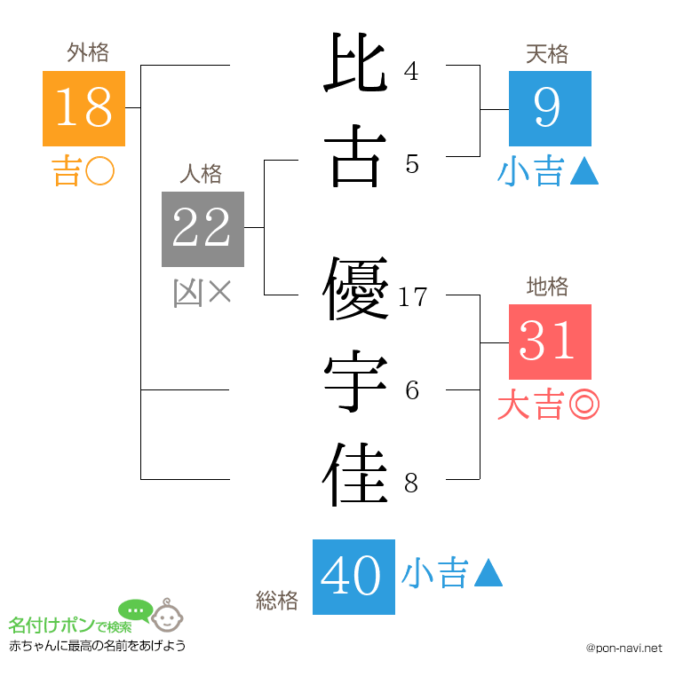 比古 優宇佳さんの姓名判断結果