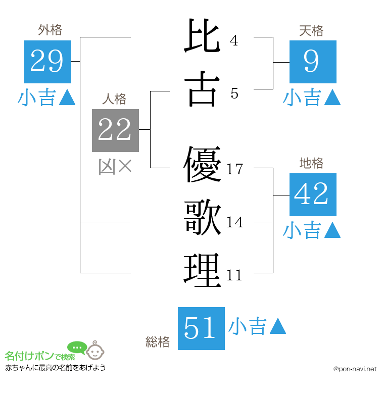 比古 優歌理さんの姓名判断結果