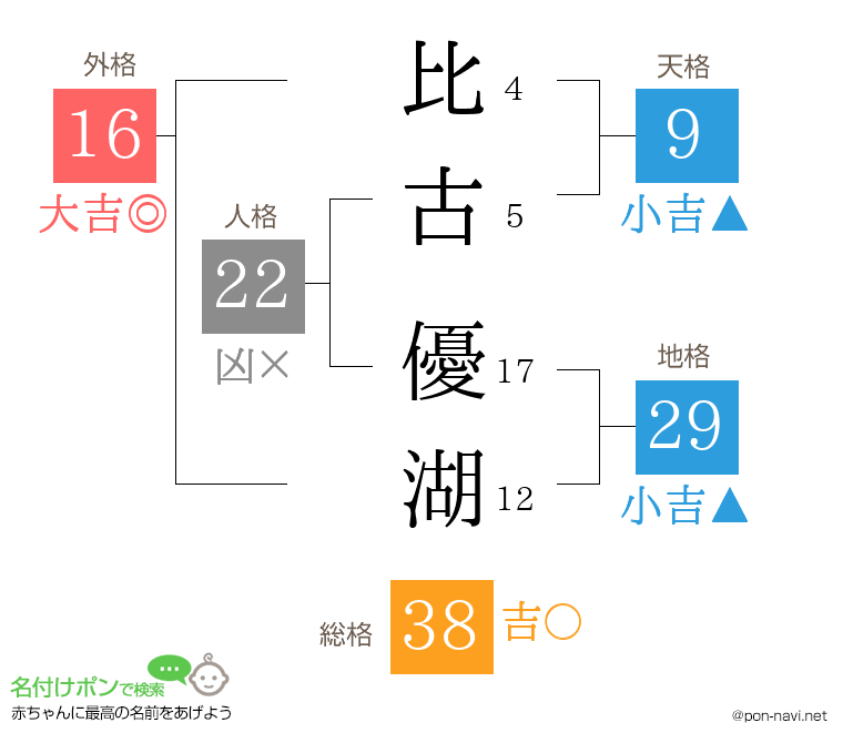 比古 優湖さんの姓名判断結果
