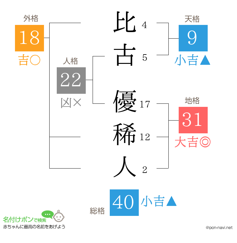 比古 優稀人さんの姓名判断結果