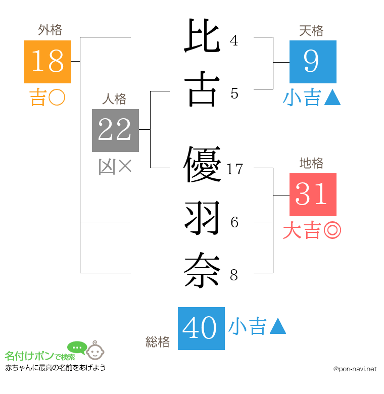 比古 優羽奈さんの姓名判断結果