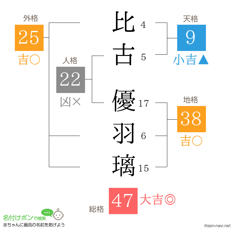 比古 優羽璃さんの姓名判断結果