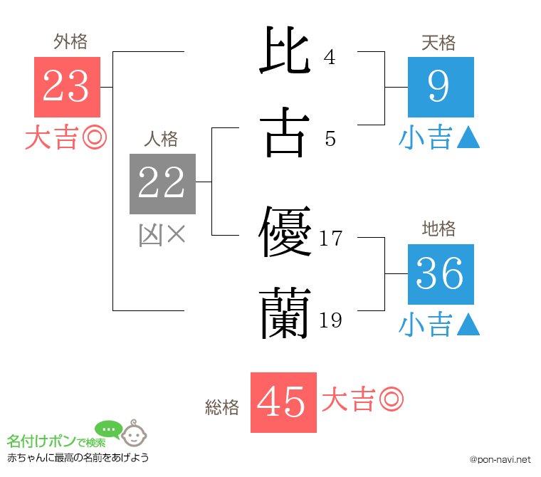 比古 優蘭さんの姓名判断結果