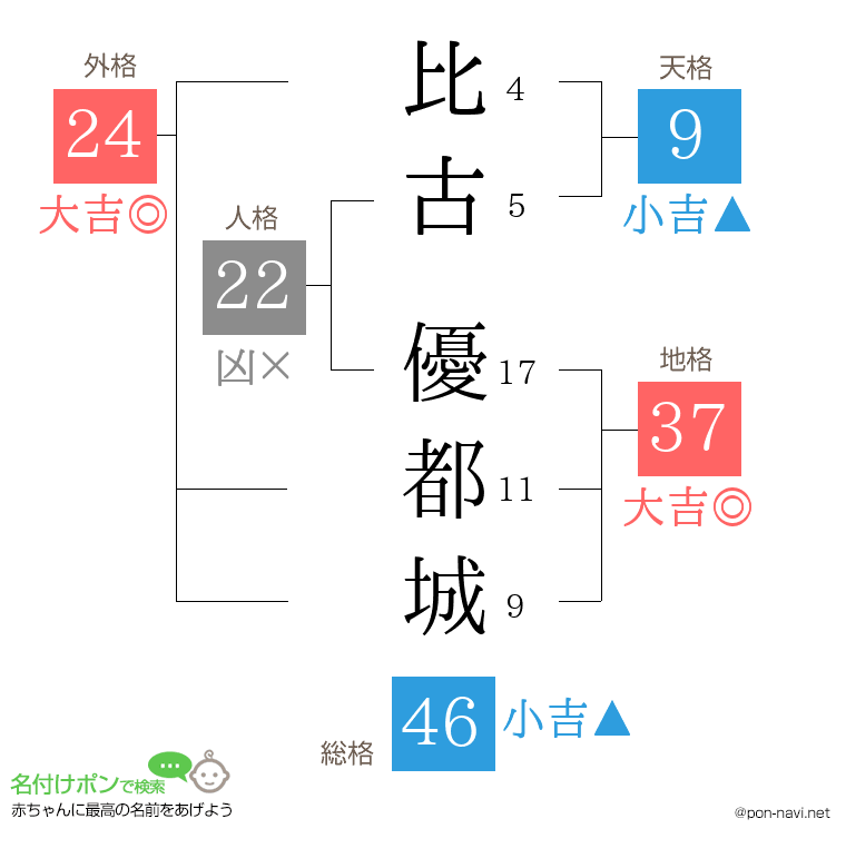 比古 優都城さんの姓名判断結果