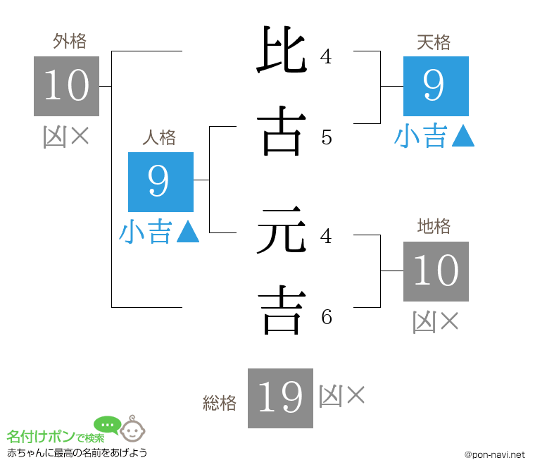 比古 元吉さんの姓名判断結果
