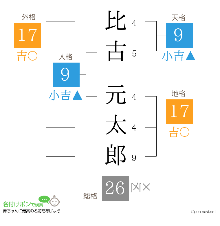 比古 元太郎さんの姓名判断結果