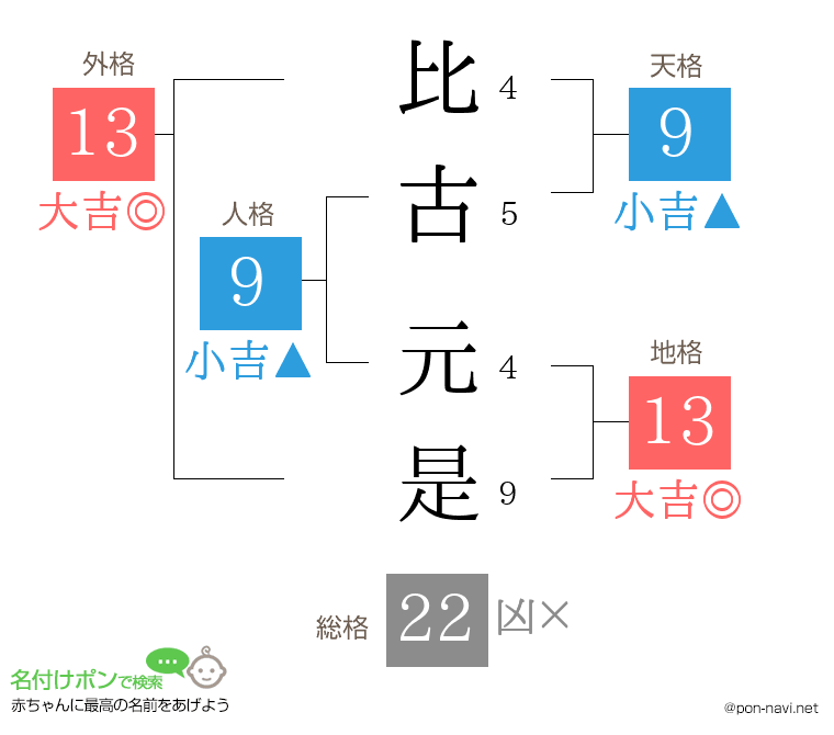 比古 元是さんの姓名判断結果