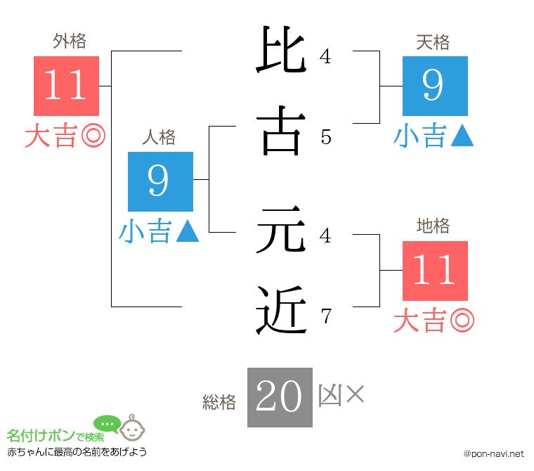 比古 元近さんの姓名判断結果