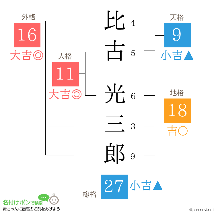 比古 光三郎さんの姓名判断結果