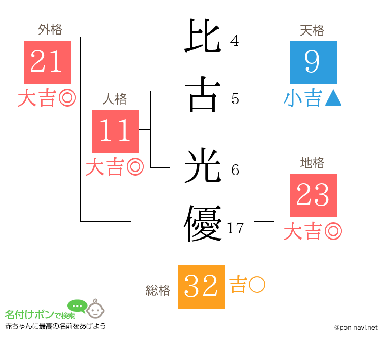 比古 光優さんの姓名判断結果