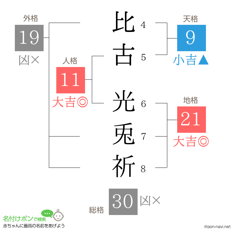 比古 光兎祈さんの姓名判断結果