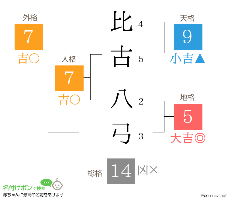 比古 八弓さんの姓名判断結果