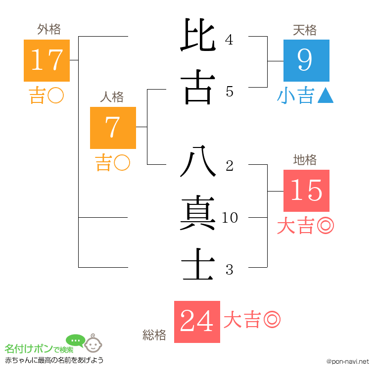 比古 八真士さんの姓名判断結果