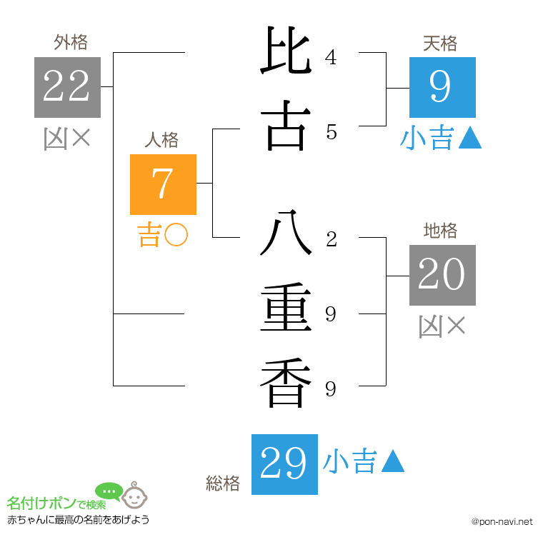 比古 八重香さんの姓名判断結果