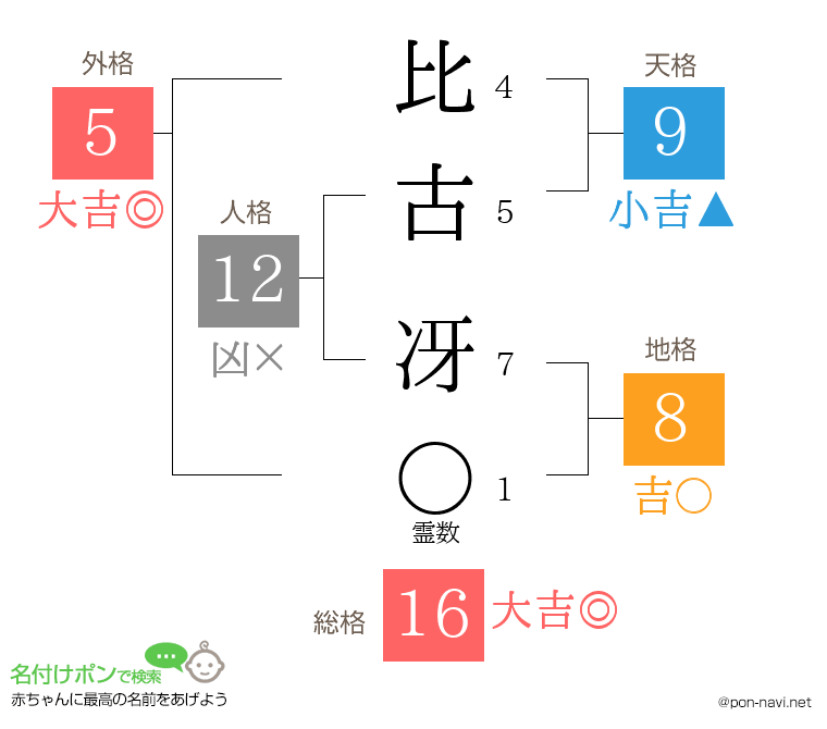 比古 冴さんの姓名判断結果