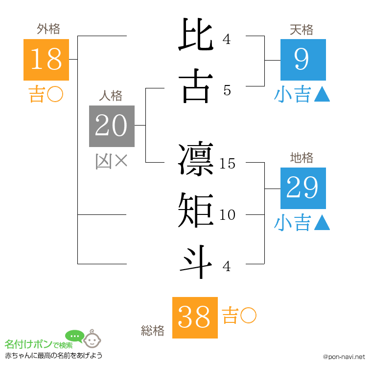 比古 凛矩斗さんの姓名判断結果