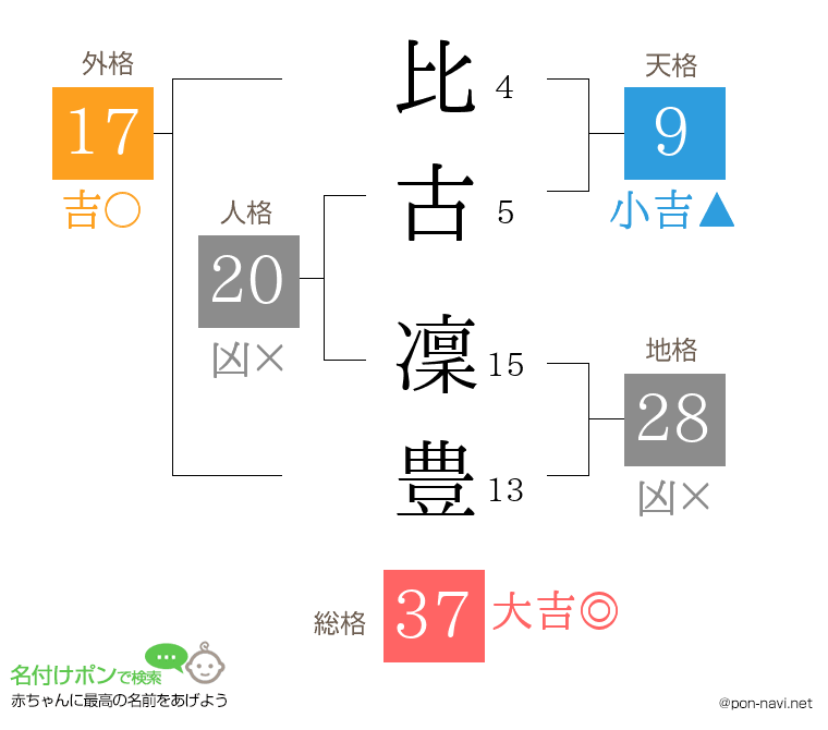 比古 凜豊さんの姓名判断結果