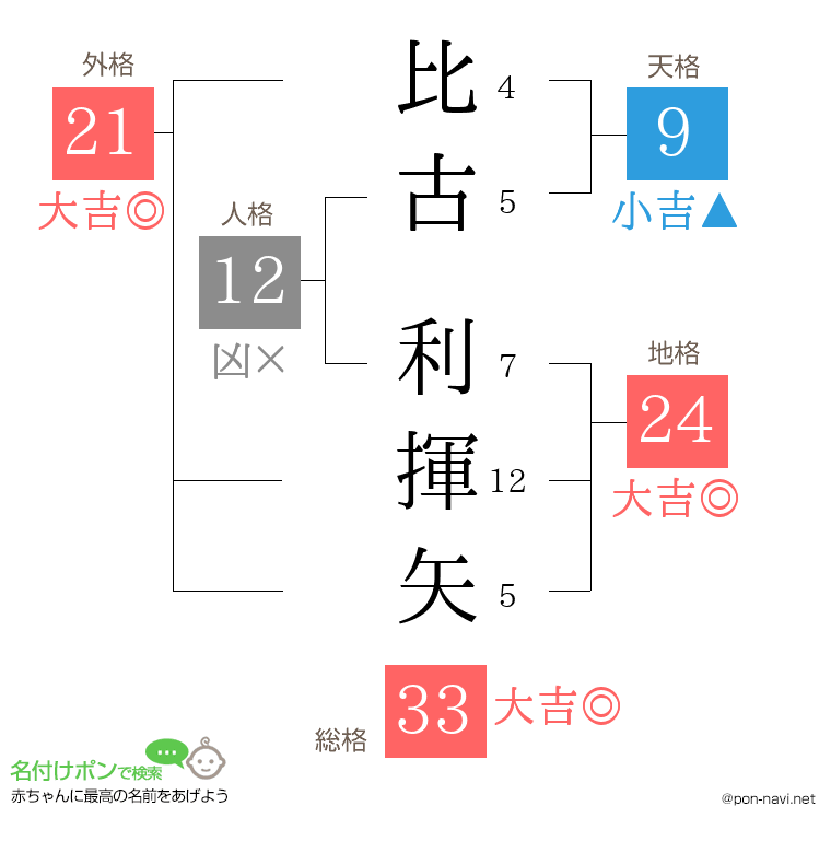 比古 利揮矢さんの姓名判断結果