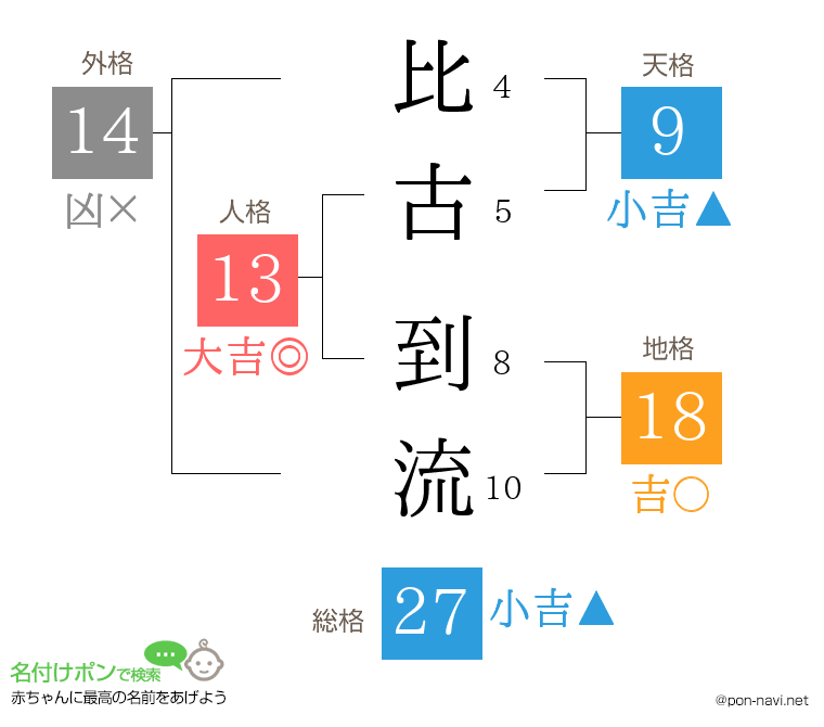 比古 到流さんの姓名判断結果