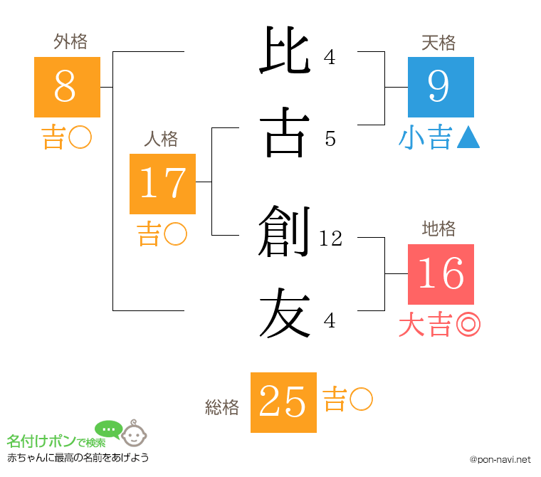 比古 創友さんの姓名判断結果