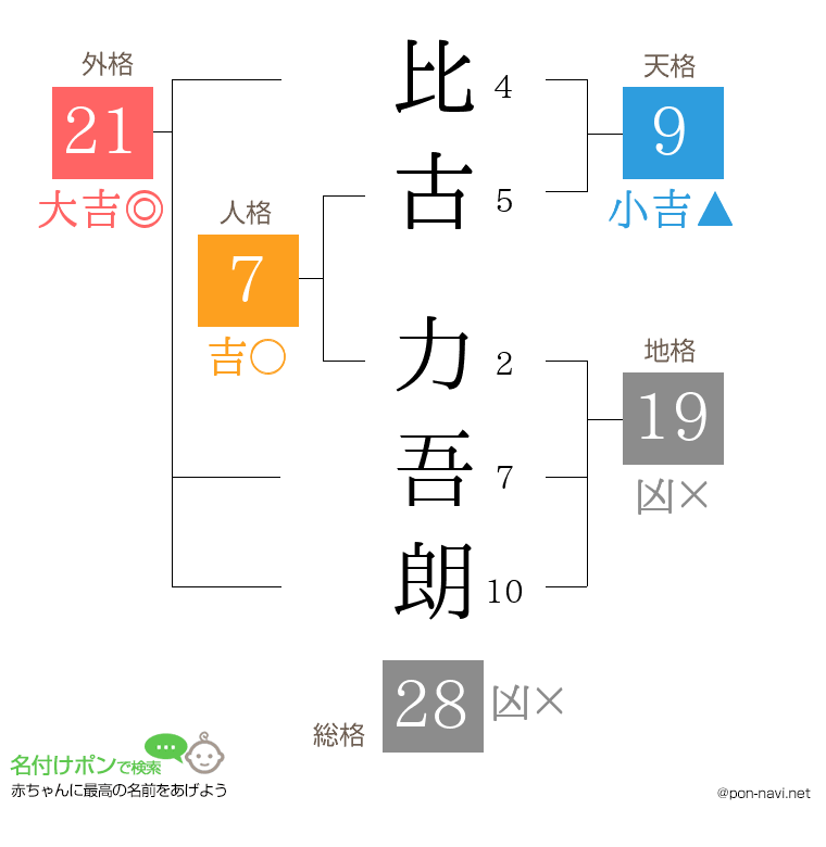 比古 力吾朗さんの姓名判断結果