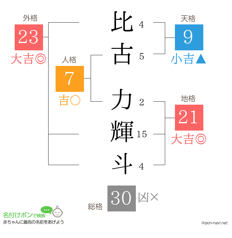 比古 力輝斗さんの姓名判断結果