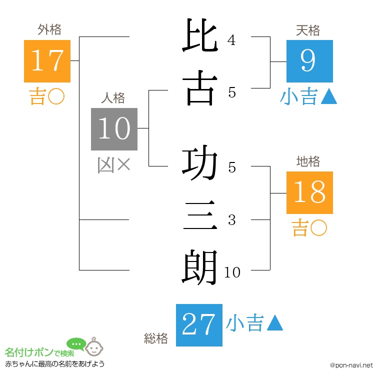 比古 功三朗さんの姓名判断結果