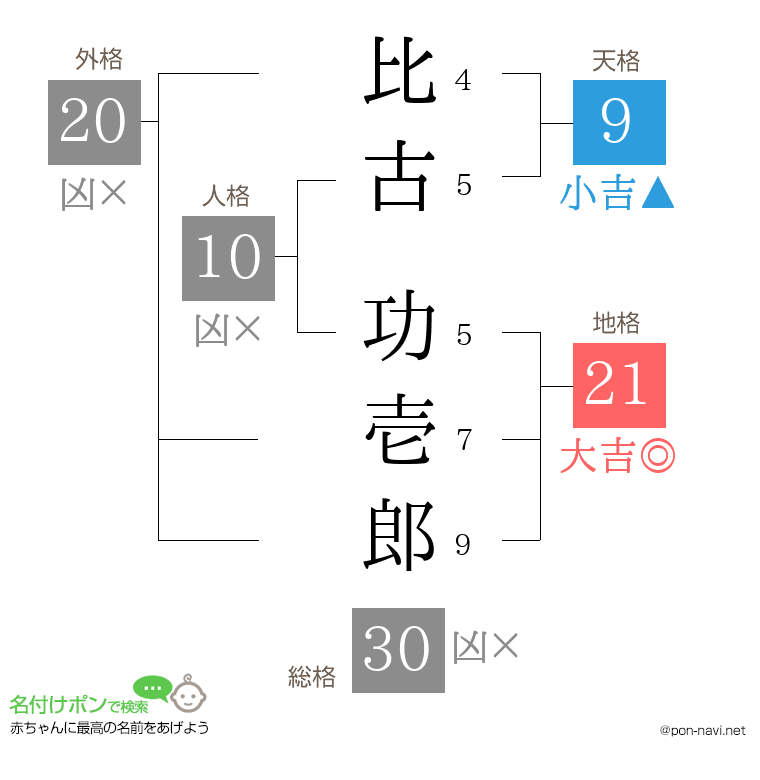 比古 功壱郎さんの姓名判断結果