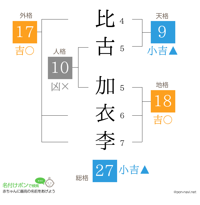 比古 加衣李さんの姓名判断結果