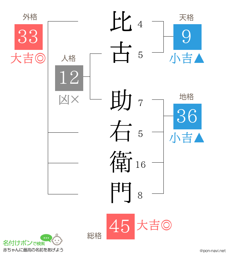 比古 助右衛門さんの姓名判断結果
