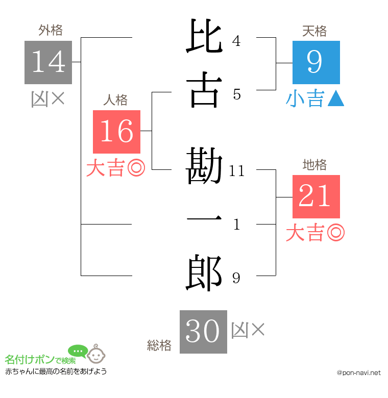 比古 勘一郎さんの姓名判断結果