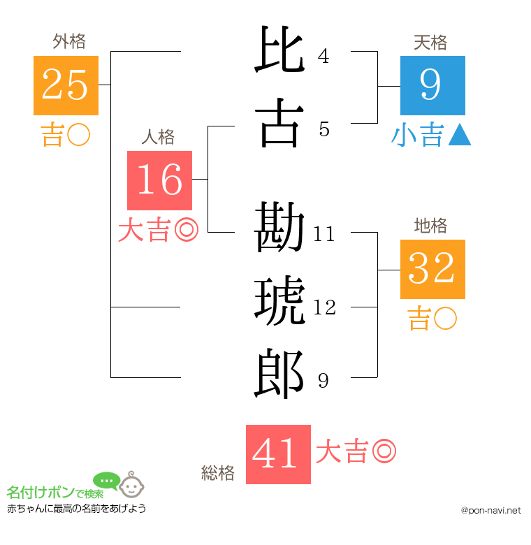 比古 勘琥郎さんの姓名判断結果