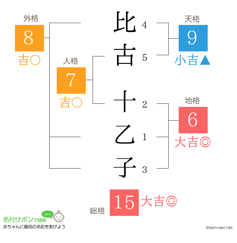 比古 十乙子さんの姓名判断結果