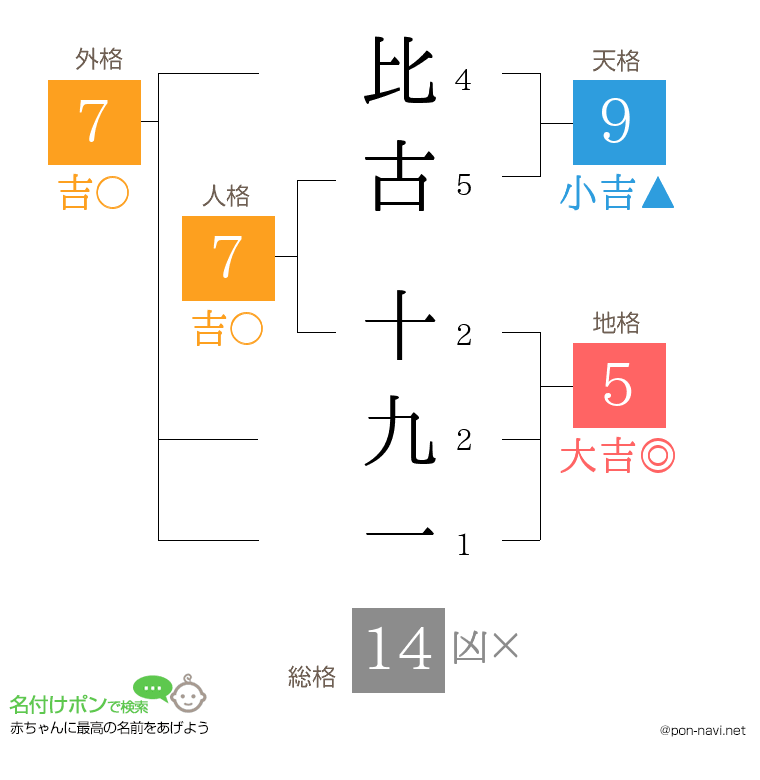 比古 十九一さんの姓名判断結果