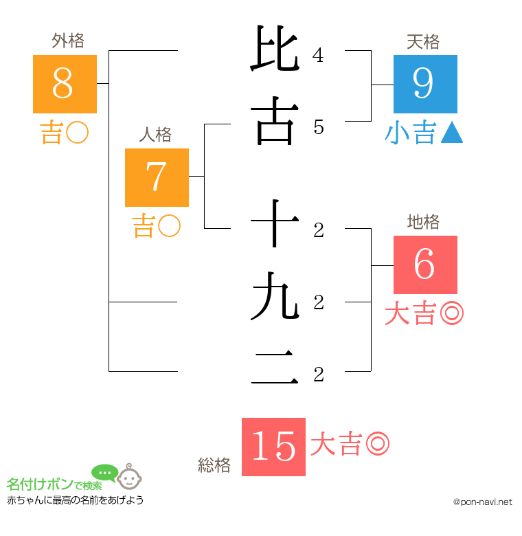 比古 十九二さんの姓名判断結果