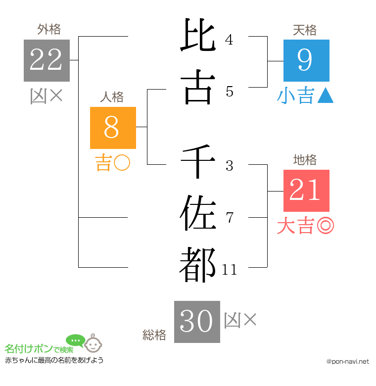 比古 千佐都さんの姓名判断結果