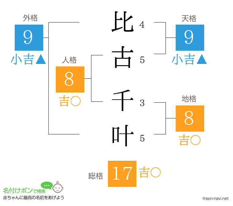 比古 千叶さんの姓名判断結果