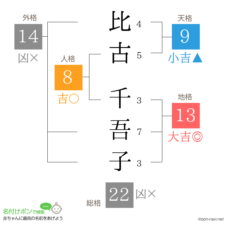 比古 千吾子さんの姓名判断結果
