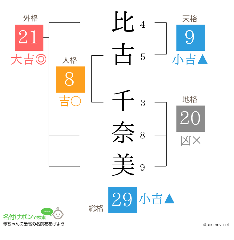 比古 千奈美さんの姓名判断結果