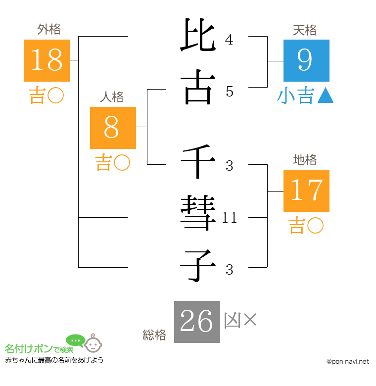 比古 千彗子さんの姓名判断結果