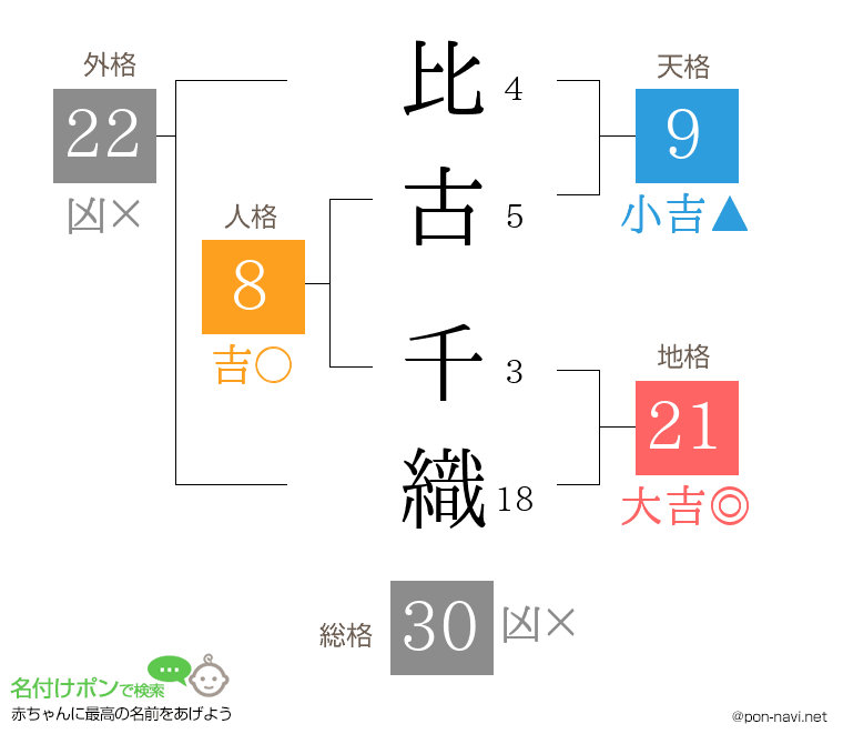 比古 千織さんの姓名判断結果