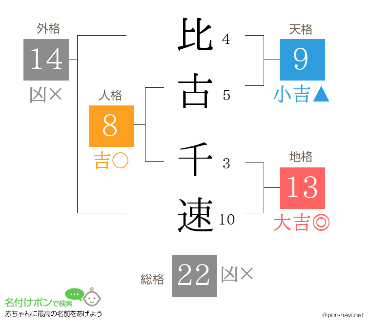 比古 千速さんの姓名判断結果