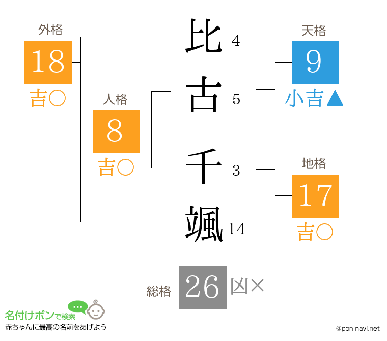 比古 千颯さんの姓名判断結果