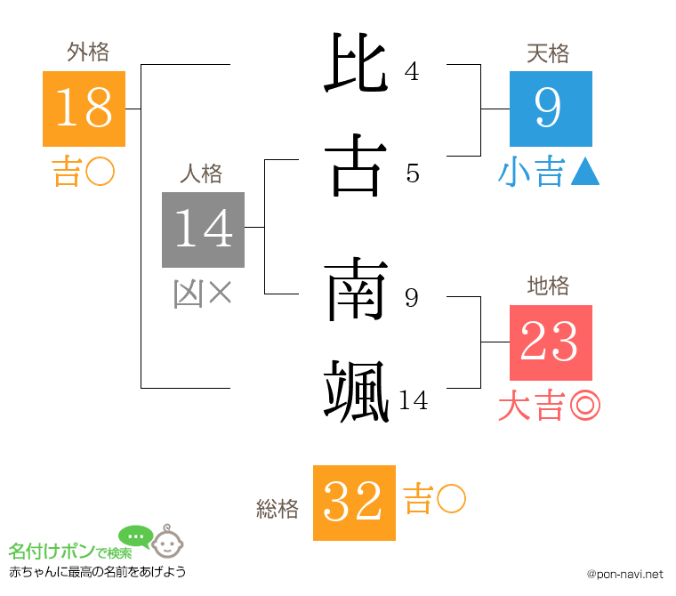 比古 南颯さんの姓名判断結果