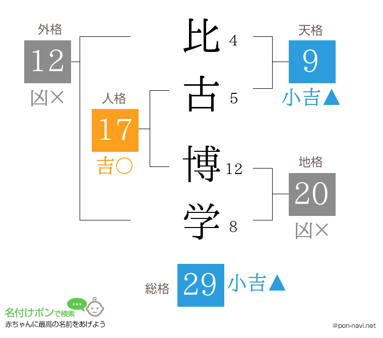比古 博学さんの姓名判断結果