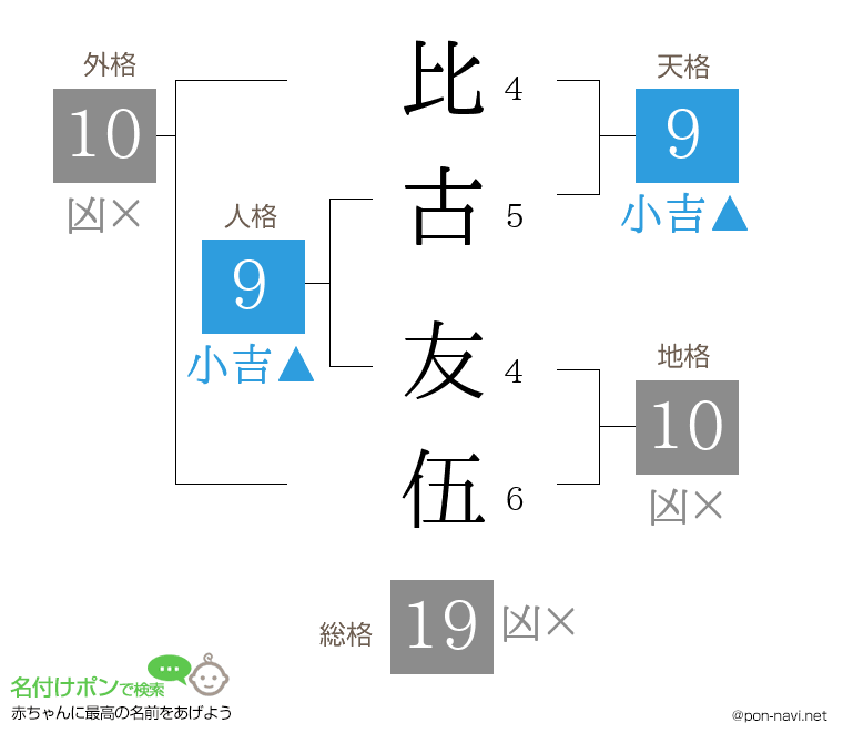 比古 友伍さんの姓名判断結果