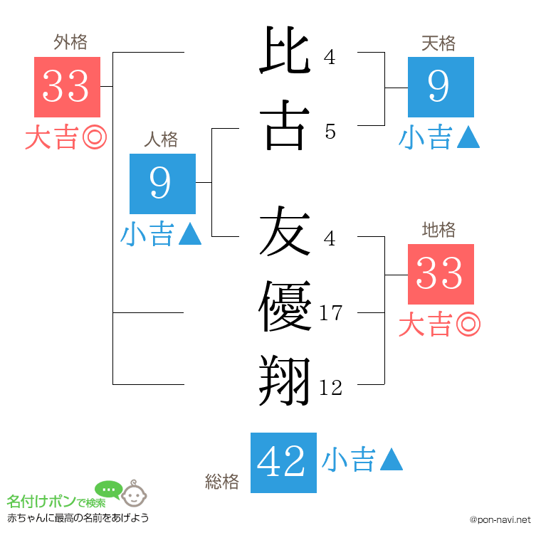 比古 友優翔さんの姓名判断結果