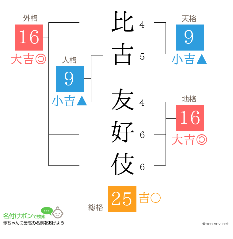 比古 友好伎さんの姓名判断結果