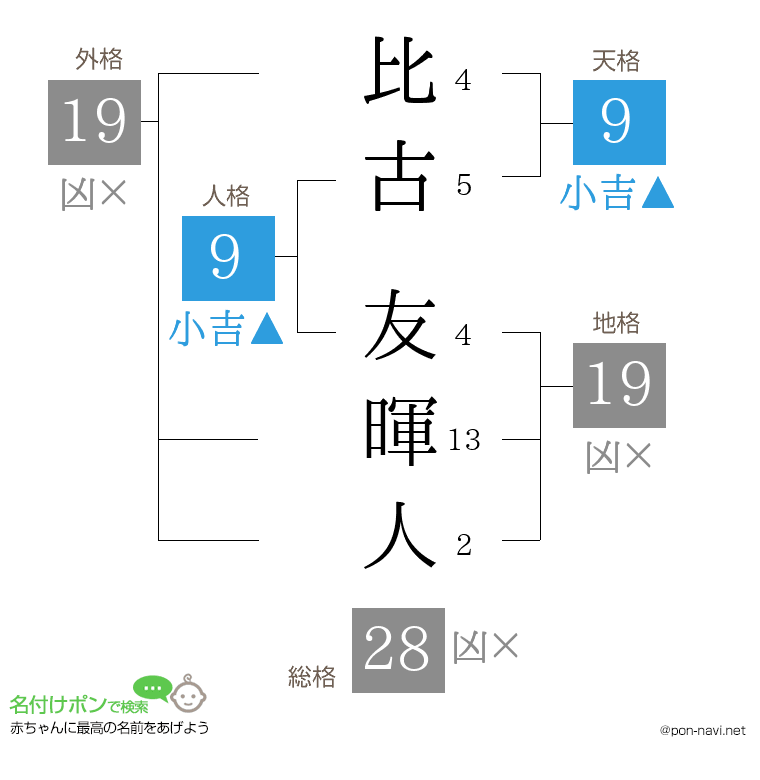 比古 友暉人さんの姓名判断結果