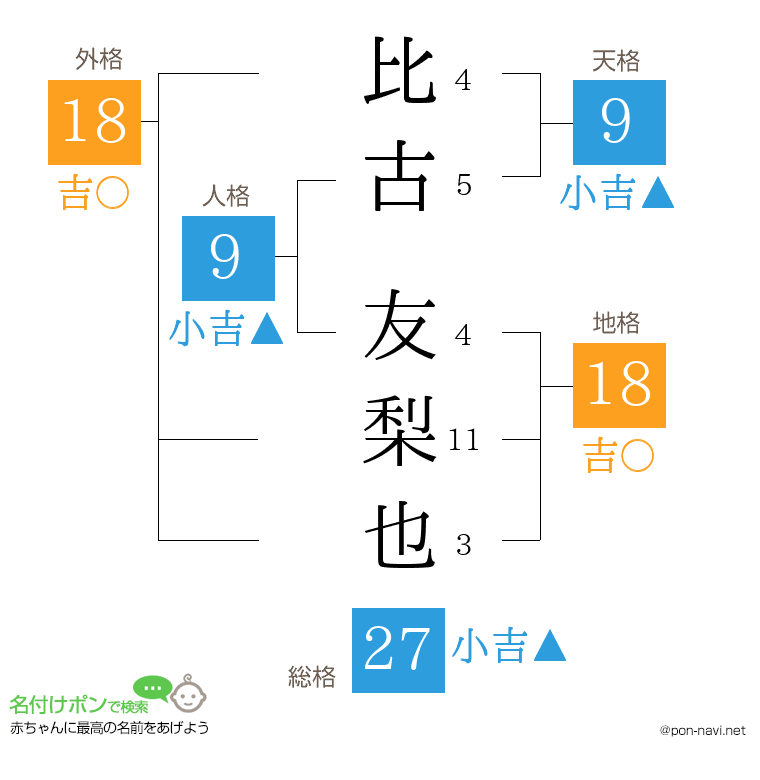 比古 友梨也さんの姓名判断結果